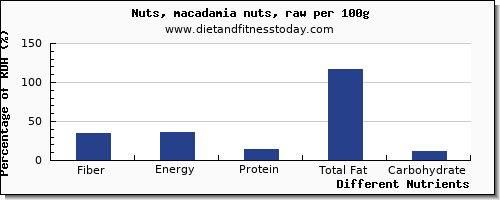 chart to show highest fiber in macadamia nuts per 100g